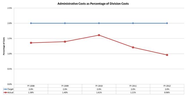 Administrative Costs as a Percentage of Division Costs